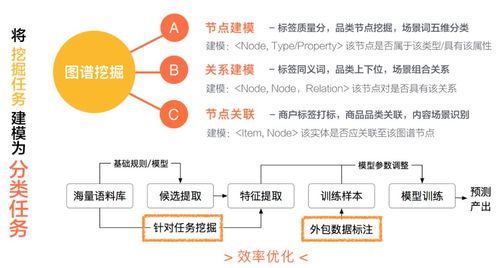 美团商品知识图谱的构建及应用